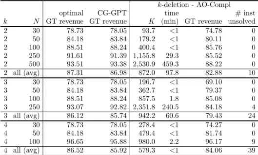 Table 4 Assortment optimization with k-deletion compared against optimal revenues and revenues obtained by CG-GPT on those instances solved by both methods.