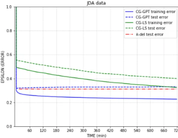 Figure 4 Learning curves (normalized training and test errors) for CG-GPT and CG-LS on industrial shoe data with 299 products.
