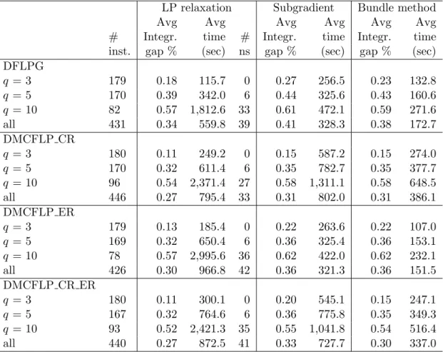 Table 1: Comparison of different integrality gaps using the bounds of the LP relaxation and the Lagrangian based heuristics for the four problems.