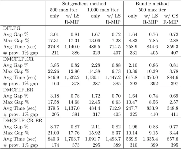 Table 2: Comparison of different configurations for the Lagrangian based heuristics for the four problems.