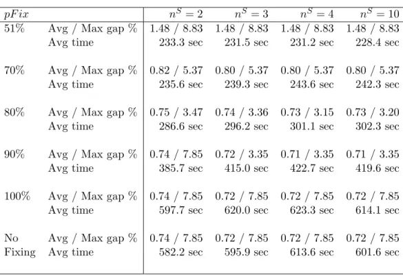 Table 3: Comparison of results for different parameters for the bundle method with MIP based on the convexified bundle solution, applied to the DFLPG.