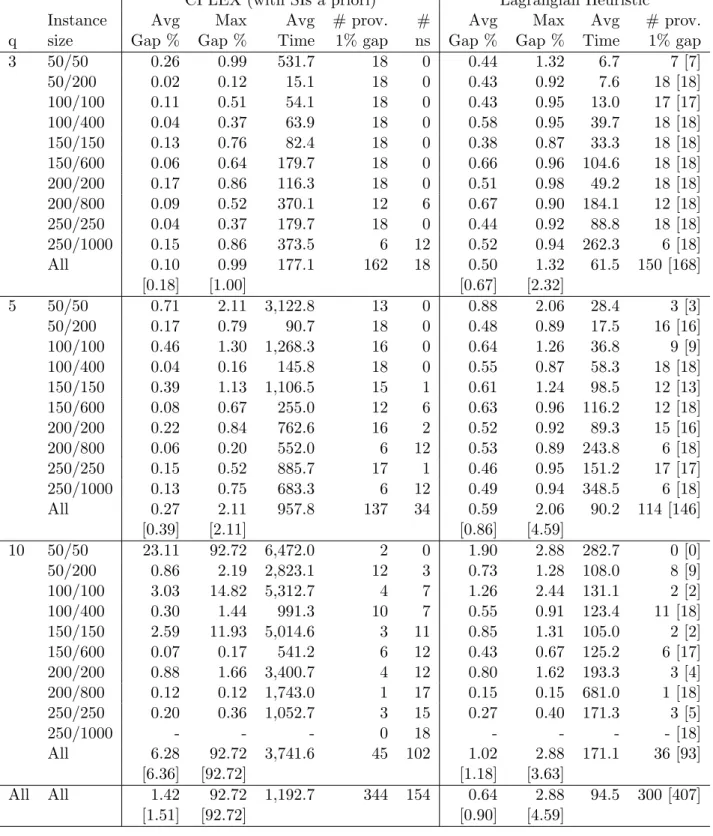 Table 4: Comparison of CPLEX and Lagrangian based heuristics for the DFLPG: average and maximum optimality gap when compared to the best known lower bound.