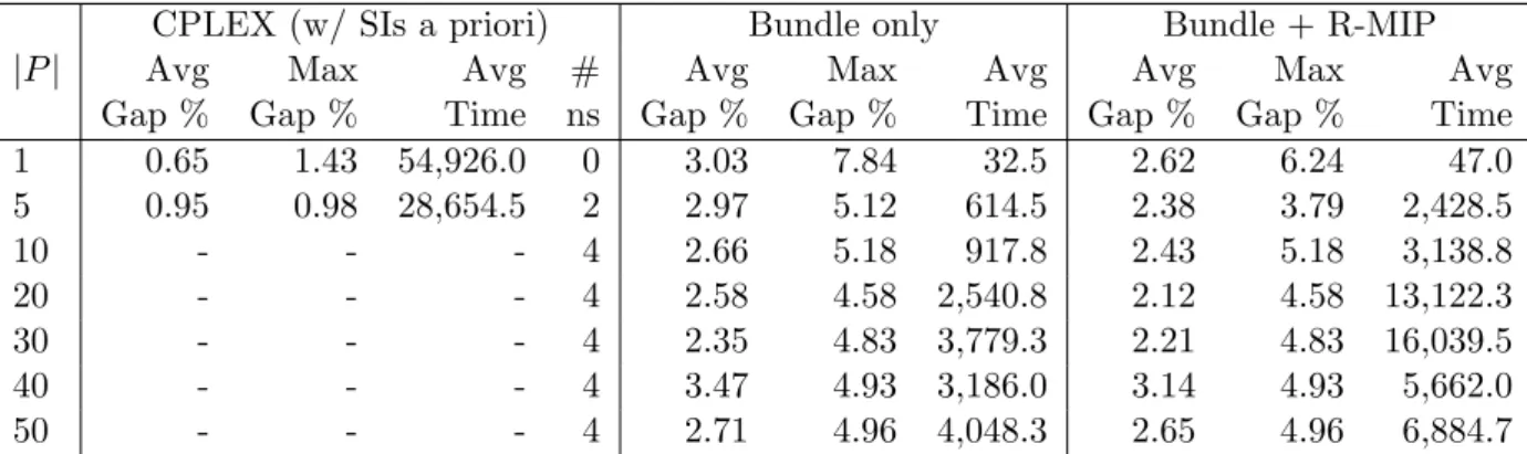 Table 8: Comparison of CPLEX and Lagrangian based heuristics for problem instances of with 50 facility locations and different numbers of commodities for the DMCFLP CR ER: average and maximum of the proven optimality gaps.