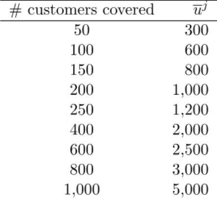 Table 9: Total capacity of a facility at capacity level 1 in function of the problem size.