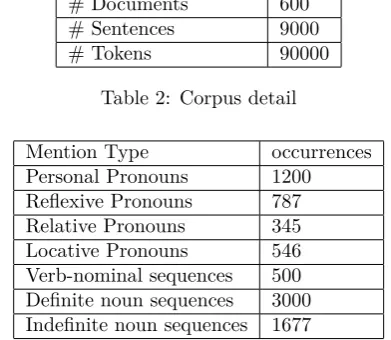 Table 2: Corpus detail