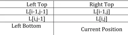 Table (2) Adjacent Positions for Score Matrix 