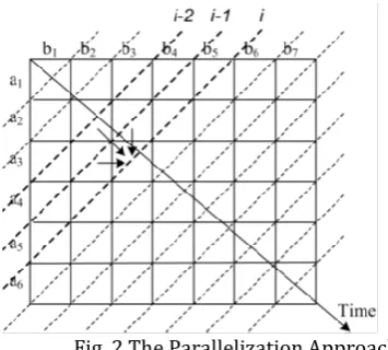 Fig. 3 Parallel Region in Code 