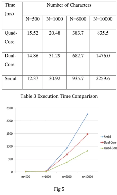 Table 3 Execution Time Comparison  