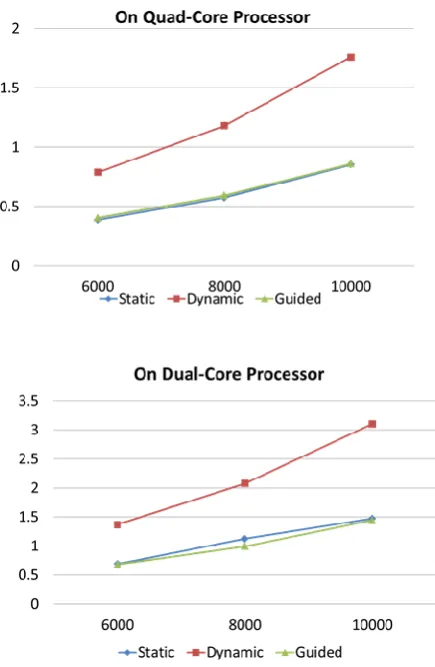 Table 4 Scheduling on Dual-Core 