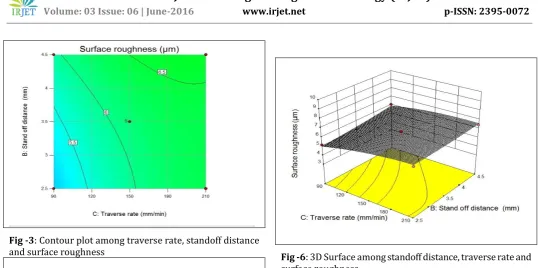 Fig -6: 3D Surface among standoff distance, traverse rate and surface roughness  