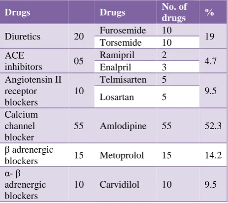 Table 6: Antihypertensive drugs prescribed as combination therapy. 