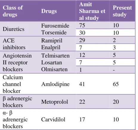 Table 7: Drug prescribing pattern of                         hypertensive patient. 