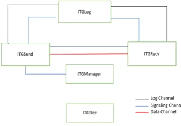 Fig 5 : D-ITG Software Architecture  
