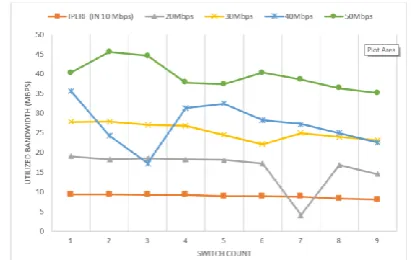 figure 7. From the figure it can be analyzed that for 10Mbps Then the values in Table 1 is plotted as a graph as in the bandwidth utilized is minimum and constant