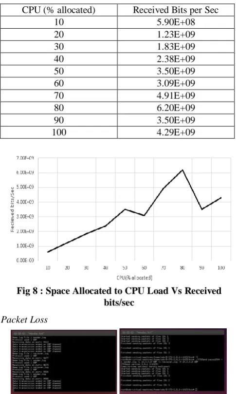 Table 3 : Packet loss based on Packet size 