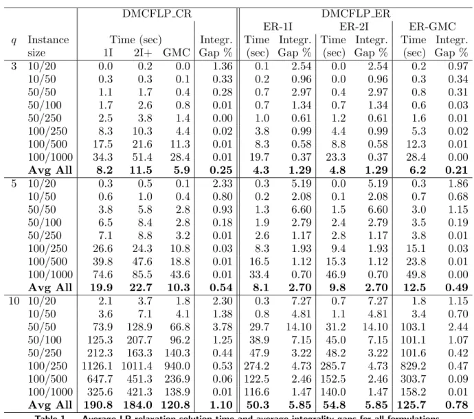 Table 1 Average LP relaxation solution time and average integrality gaps for all formulations.