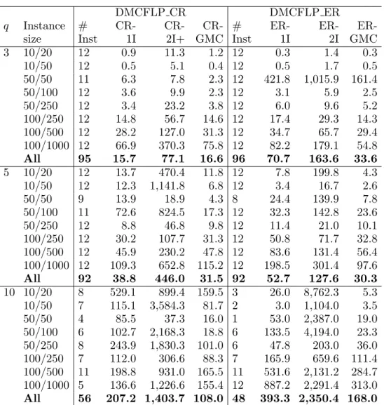 Table 2 CPLEX branch-and-cut computation times (in seconds) for instances solved to optimality by all formulations for each problem.