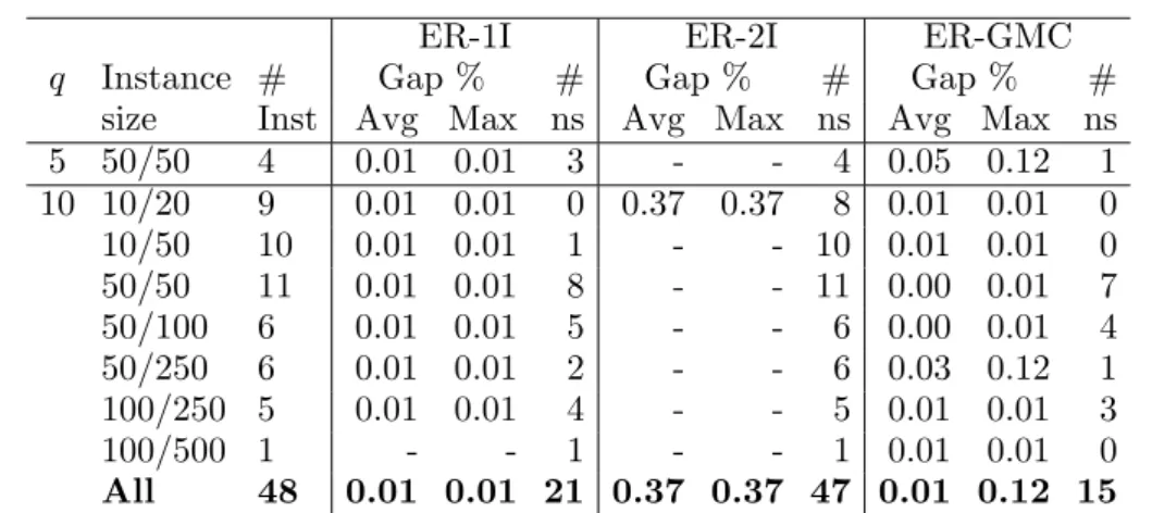 Table 4 CPLEX branch-and-cut optimality gaps for instances of the DMCFLP ER not solved within 6hs.