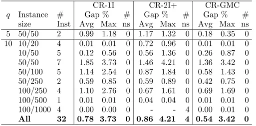 Table 6 Optimality gaps using CPLEX with default settings for instances of the DMCFLP CR not solved within 6hs.
