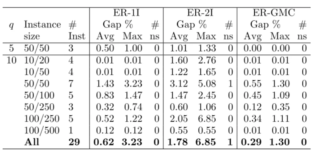 Table 7 Optimality gaps using CPLEX with default settings for instances of the DMCFLP ER not solved within 6hs.