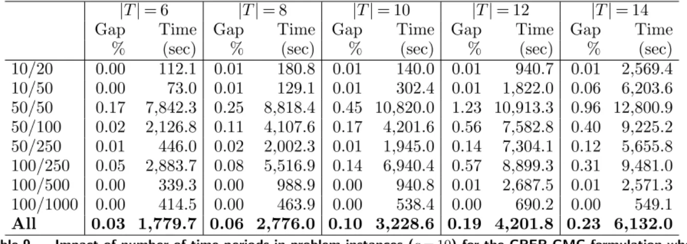 Table 9 Impact of number of time periods in problem instances (q = 10) for the CRER-GMC formulation when using CPLEX with default settings.