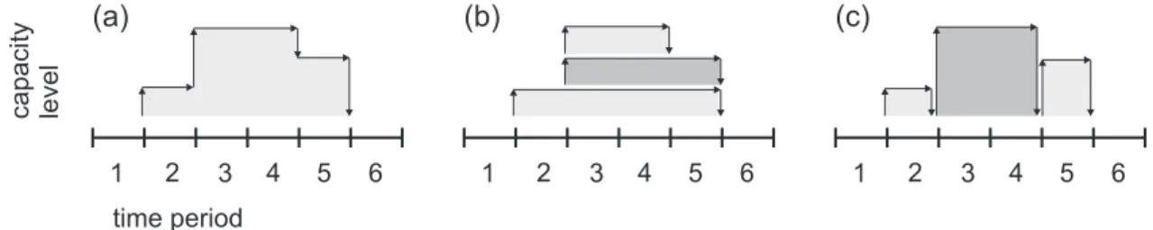 Figure 1 Capacity expansion/reduction by use of a single facility (a), horizontal capacity blocks (b) and vertical capacity blocks (c).