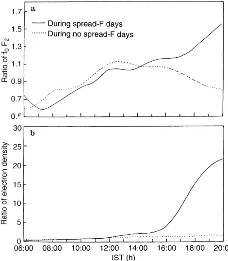 Fig. 3. Latitudinal variation of electron density on a typical spread-Fday (4th March 1991)