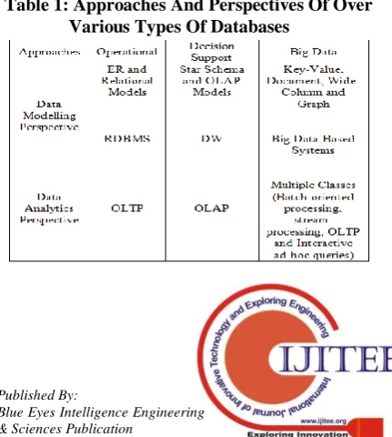 Table 1: Approaches And Perspectives Of Over Various Types Of Databases 