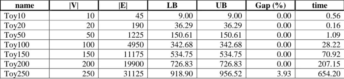 Table 1 – Time periods: 2. Budget and distance limits: 10 