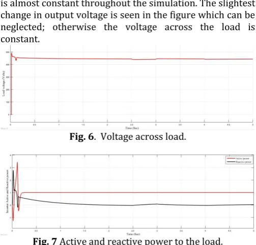 Fig. 6.  Voltage across load.  