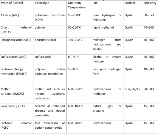 Table -1: Characteristics of different fuel cell systems 