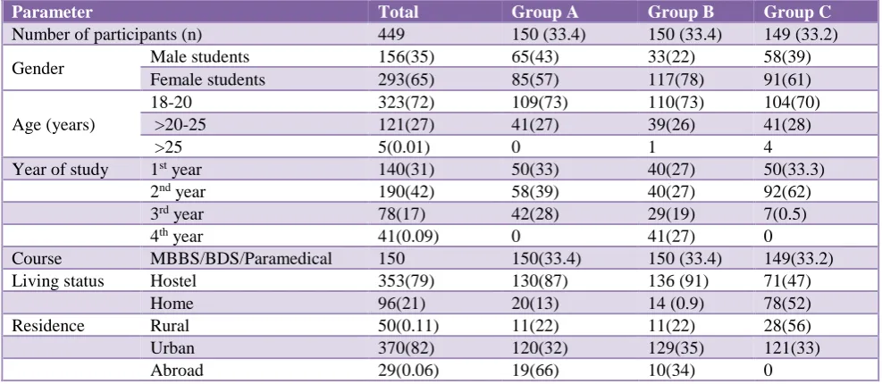 Figure 1: Common reasons for self-medication       among students. 