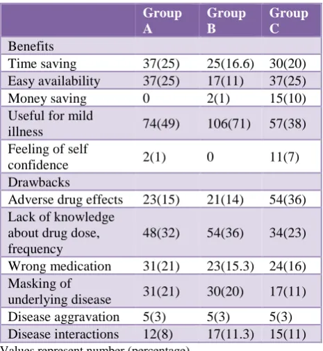 Table 3: Knowledge about benefits and drawbacks of self-medication. 