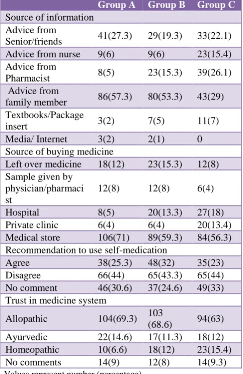 Table 4: Attitude towards self-medication. 