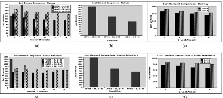 Figure 1: (a) and (d) Performance comparison of MSS and LDD. (b) and (e) Lost demand comparison of LDD for different ∆ and Q values