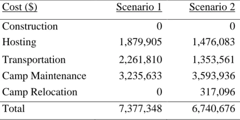 Table 1: Cost distribution for scenarios without and with camp construction and relocation 