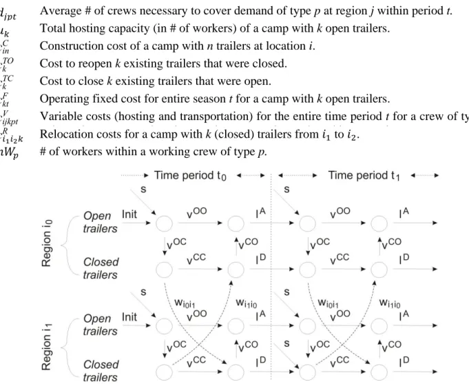 Figure 2: Network model to manage open and closed trailers at each location 