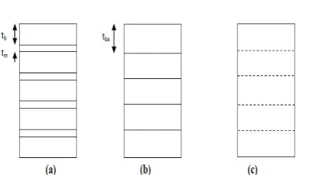 Fig. 1 (a) Micro level modeling (b) Meso level modeling (c) Macro level modelling 