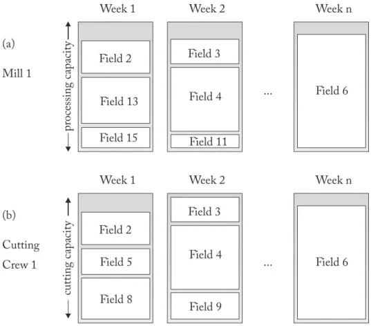 Figure 2.2: Modeling the harvest problem as a knapsack problem The operational planning is much more complex than the tactical, because it involves the cutting sequences for the cutting crews