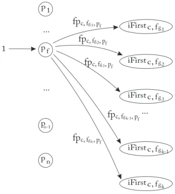 Figure 4.2 illustrates the initial network flow at a mill. p 1 . . . p n ∈ P represent all existing mills