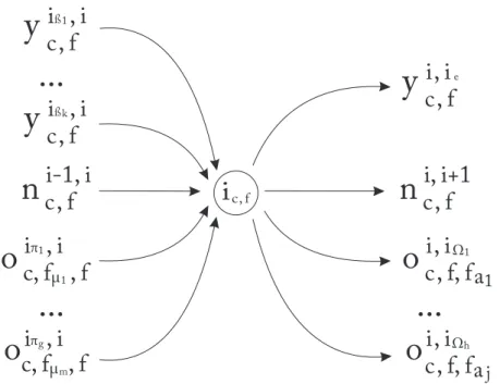 Figure 4.4: Flow conservation at instant node i at field f of cutting crew c In the flow conservation constraints, one must distinguish between  me-chanical and manual cutting crews