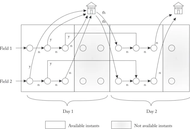 Figure 4.6: Example network flow for a manual cutting crew: the crew goes home at the end of the day and moves to any field before the next day