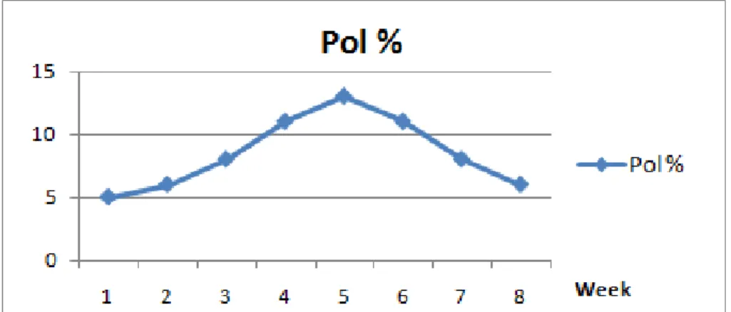 Figure 5.1: Pol distribution per week for an example instance
