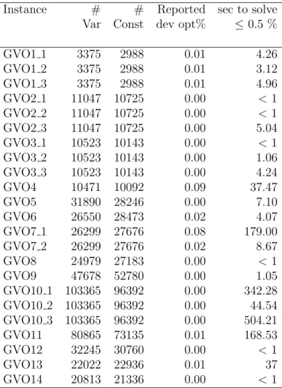 Table 5.2: GVO instance sets 100 and 102 for the SCHP-OP