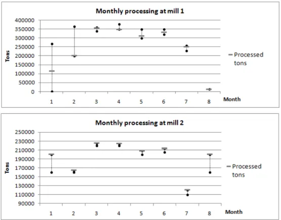 Figure 5.3: Processed sugar cane at the mills suggested by an optimal solution for instance GVO10 3