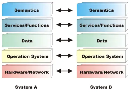 Figure 2.1: Interoperability Level