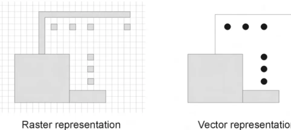 Figure 3.1: Geometric objects represented in Raster and Vector format