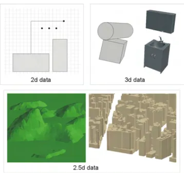 Figure 3.2: Geometric objects can be represented in three different dimensions: 2d (a), 2.5d (b) [imgb] and 3d (c)