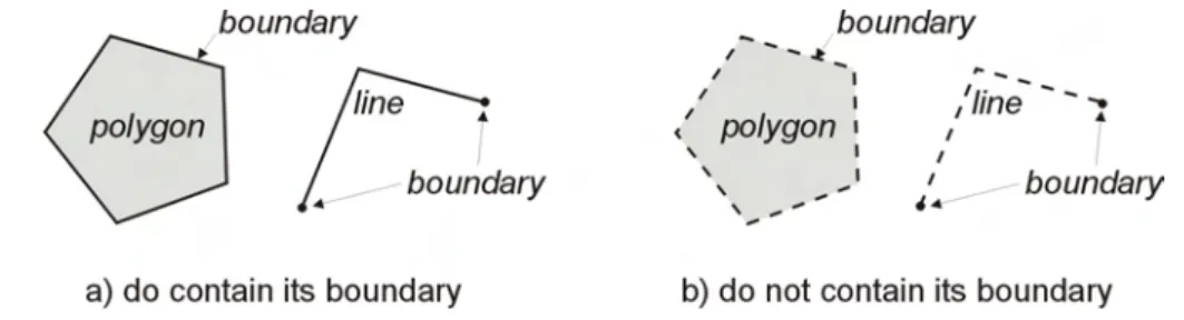 Figure 3.8: Geometric objects do or do not contain their boundaries