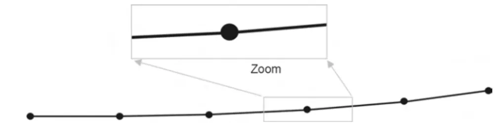 Figure 3.10: The polyline seems locally straight, but not straight at all
